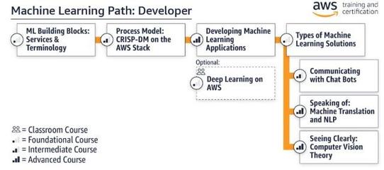 亚马逊免费开放机器学习课程，助力人工智能基础软件开发